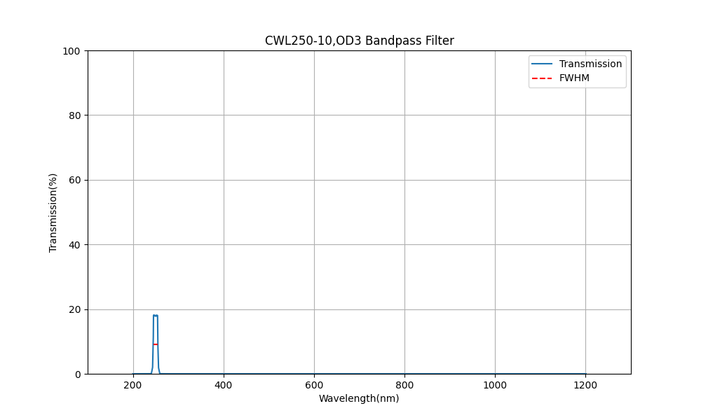 250nm CWL, OD3, FWHM=10nm, Bandpass Filter