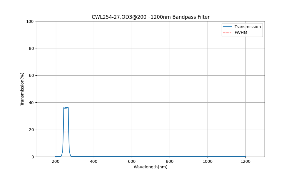 254nm CWL, OD3@200~1200nm, FWHM=27nm, Bandpass Filter