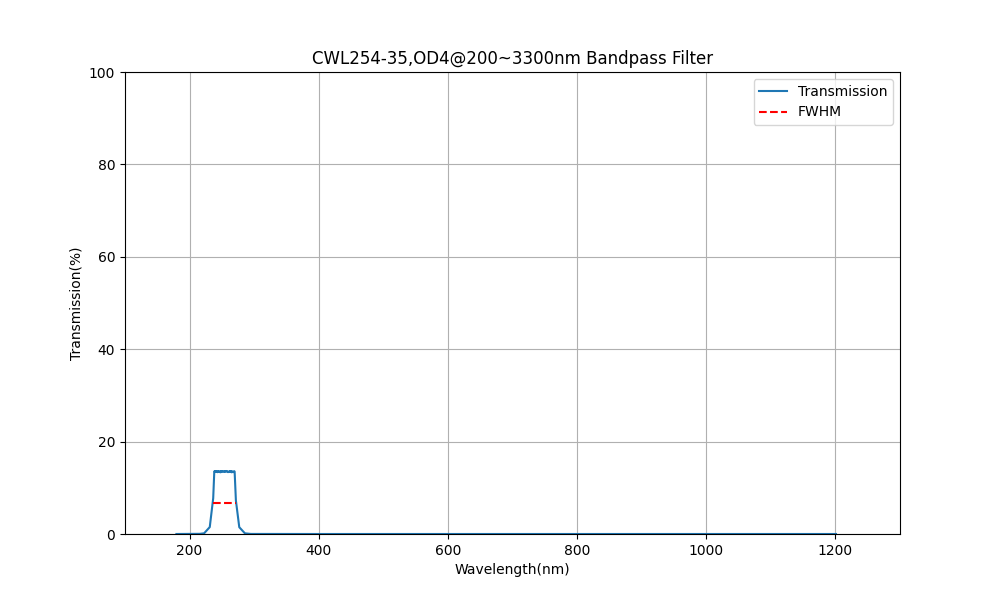 254nm CWL, OD4@200~3300nm, FWHM=35nm, Bandpass Filter