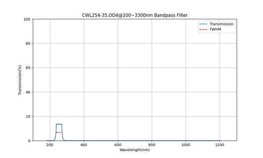 254 nm CWL, OD4@200~3300 nm, FWHM=35 nm, Bandpassfilter