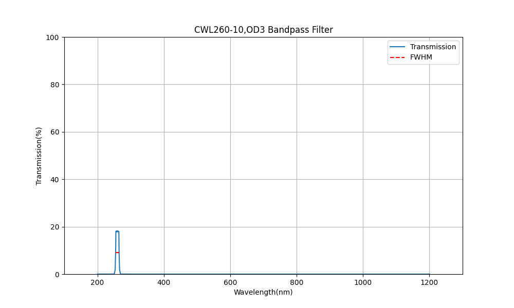 260nm CWL, OD3, FWHM=10nm, Bandpass Filter