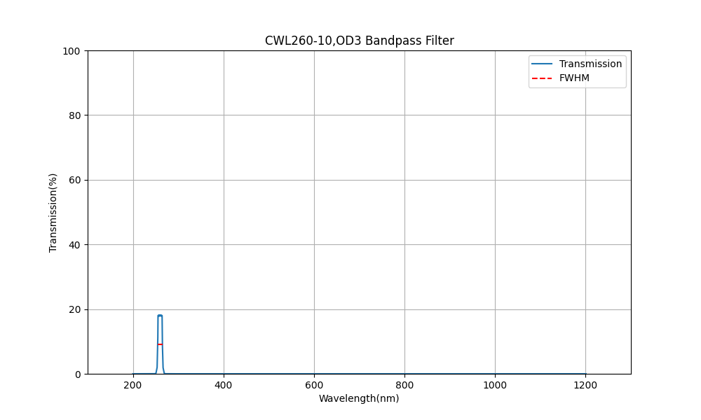 BP260-10 バンドパスフィルター(CWL=260nm、FWHM=10nm)