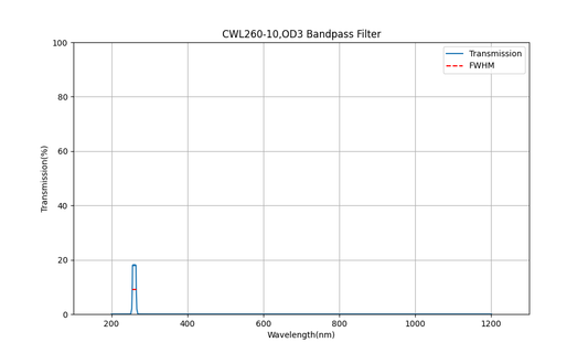 BP260-10 バンドパスフィルター(CWL=260nm、FWHM=10nm)