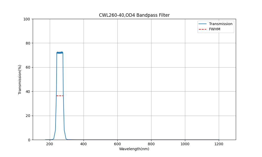 260nm CWL, OD4, FWHM=40nm, Bandpass Filter