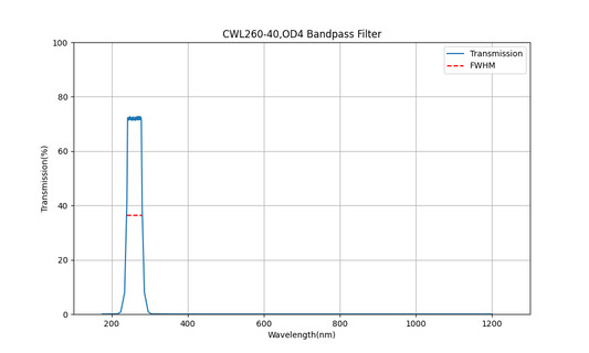 260 nm CWL, OD4, FWHM=40 nm, Bandpassfilter