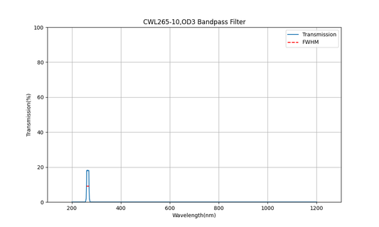 265nm CWL, OD3, FWHM=10nm, Bandpass Filter