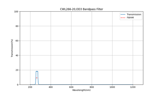 266nm CWL, OD3, FWHM=20nm, Bandpass Filter
