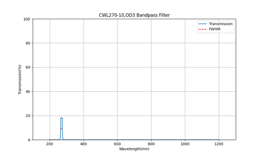 270 nm CWL, OD3, FWHM=10 nm, Bandpassfilter