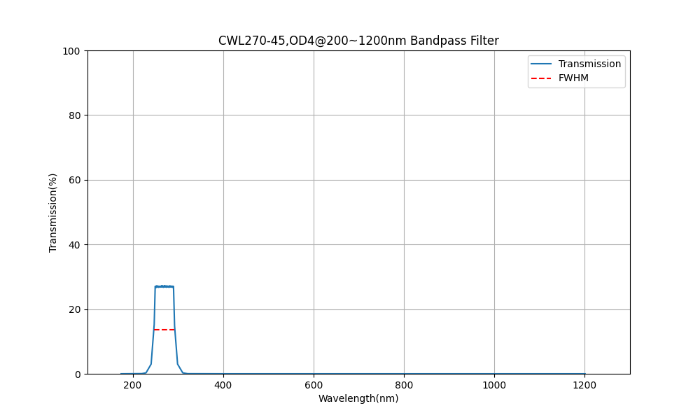 270 nm CWL, OD4@200~1200 nm, FWHM=45 nm, Bandpassfilter