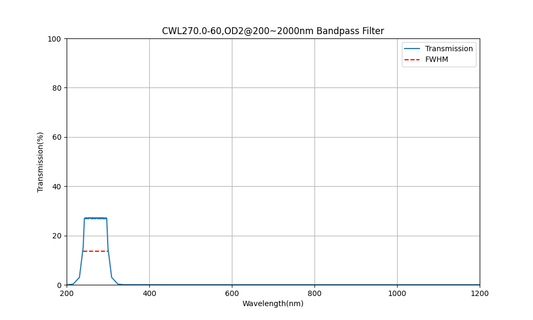 270 nm CWL, OD2@200~2000 nm, FWHM=60 nm, Bandpassfilter
