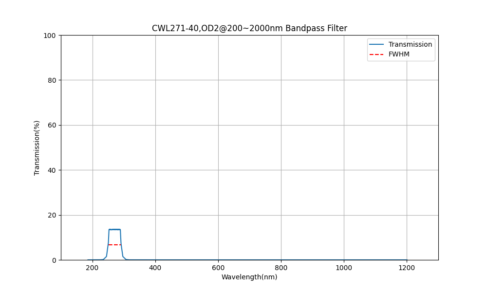 271 nm CWL, OD2@200~2000 nm, FWHM=40 nm, Bandpassfilter