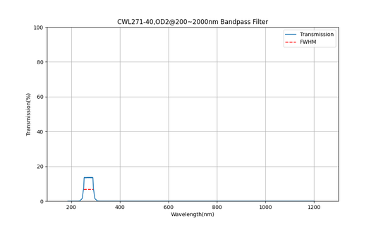 271 nm CWL, OD2@200~2000 nm, FWHM=40 nm, Bandpassfilter