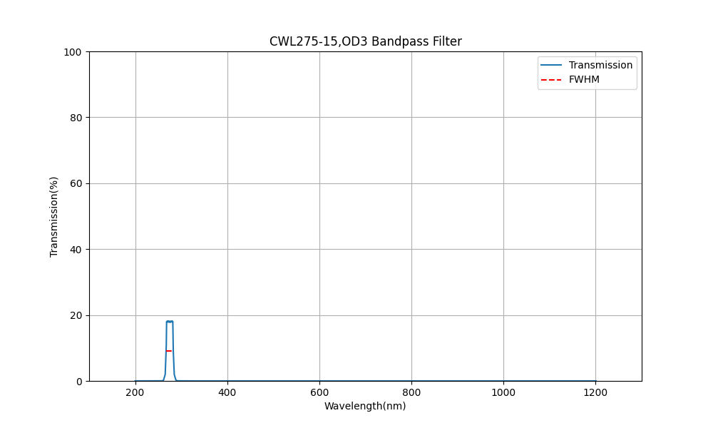 275nm CWL, OD3, FWHM=15nm, Bandpass Filter