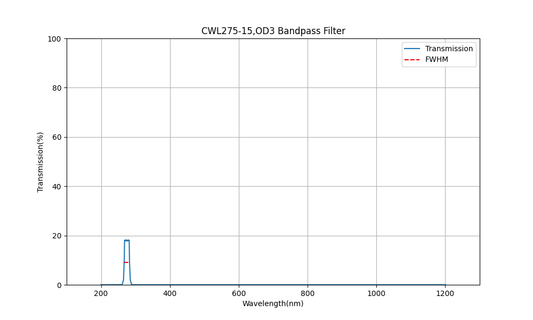 275 nm CWL, OD3, FWHM=15 nm, Bandpassfilter
