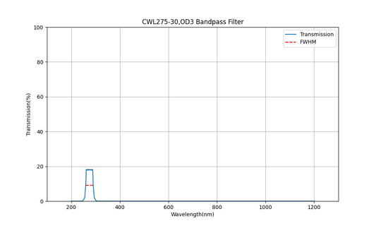 275 nm CWL, OD3, FWHM=30 nm, Bandpassfilter