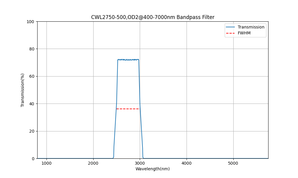 2750nm CWL, OD2@400-7000nm, FWHM=500nm, Bandpass Filter