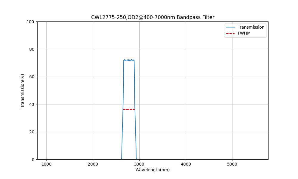2775 nm CWL, OD2@400-7000 nm, FWHM=250 nm, Bandpassfilter