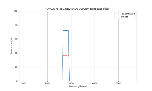 2775nm CWL, OD2@400-7000nm, FWHM=250nm, Bandpass Filter