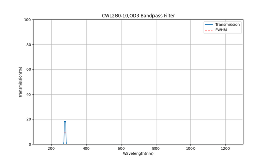 280 nm CWL, OD3, FWHM=10 nm, Bandpassfilter