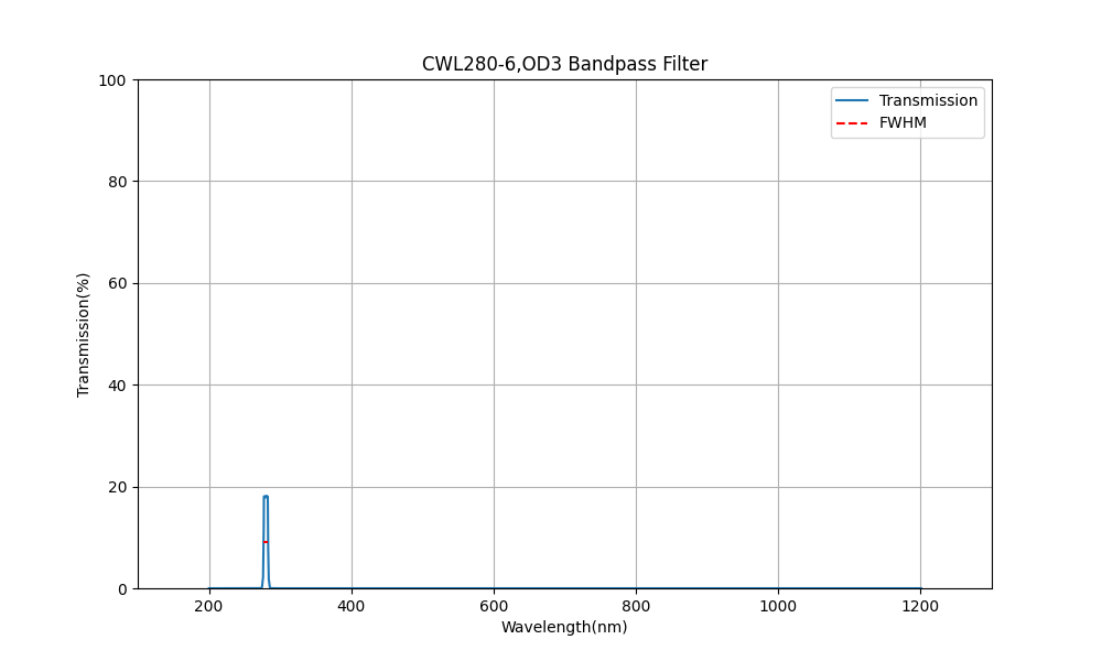 280 nm CWL, OD3, FWHM=6 nm, Bandpassfilter