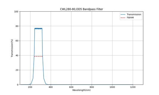 280 nm CWL, OD5, FWHM = 80 nm, Bandpassfilter