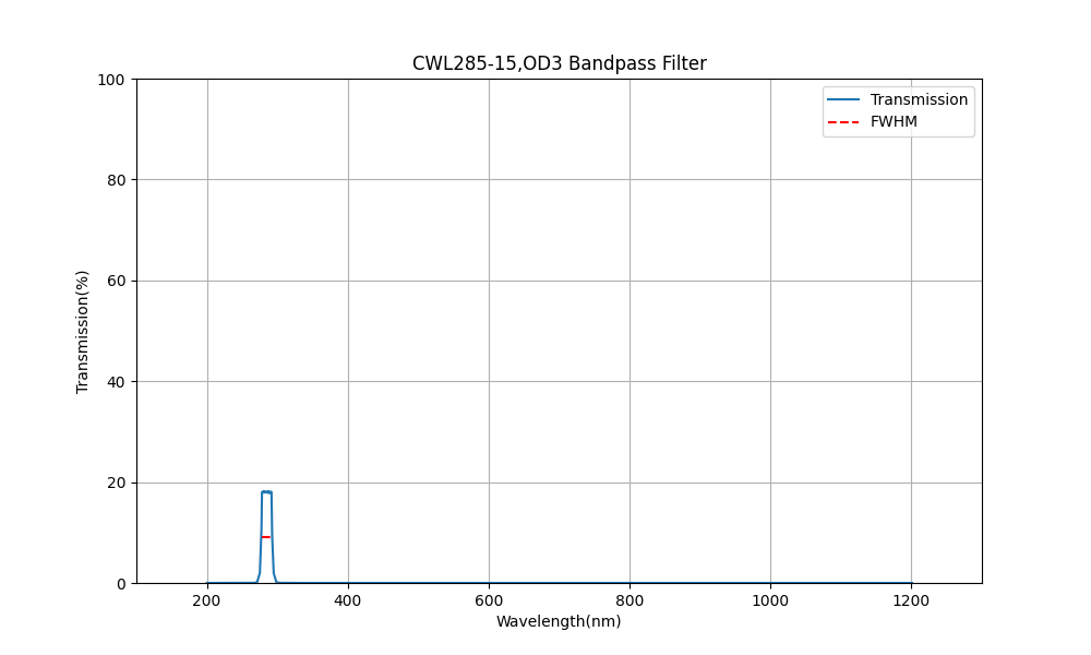 285nm CWL, OD3, FWHM=15nm, Bandpass Filter