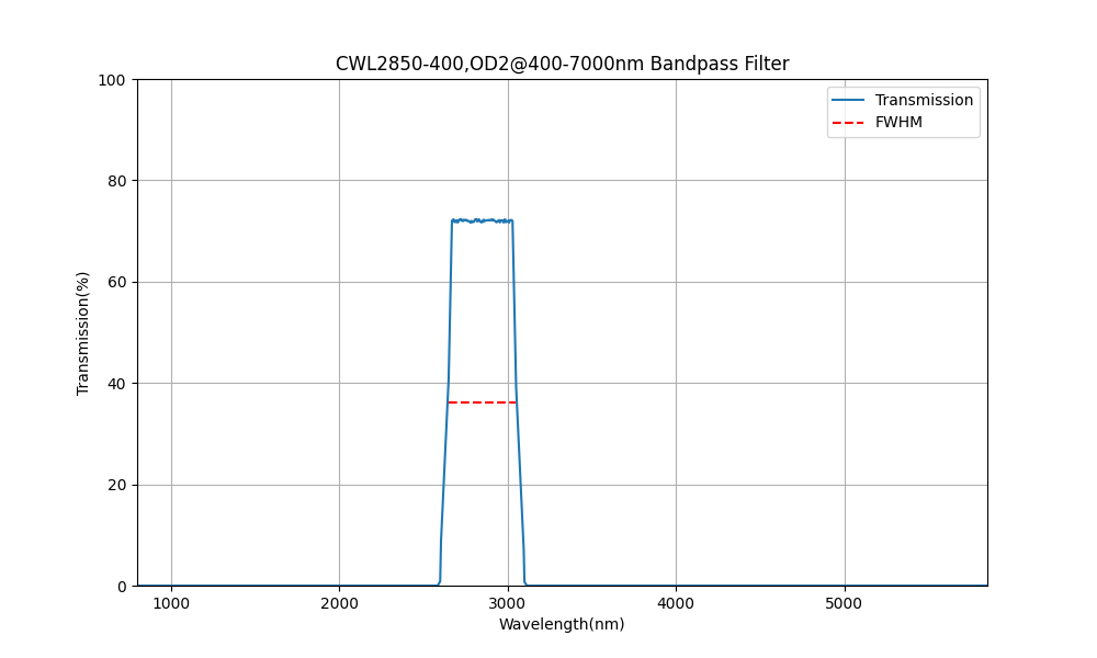 2850nm CWL、OD2@400-7000nm、FWHM=400nm、バンドパスフィルター