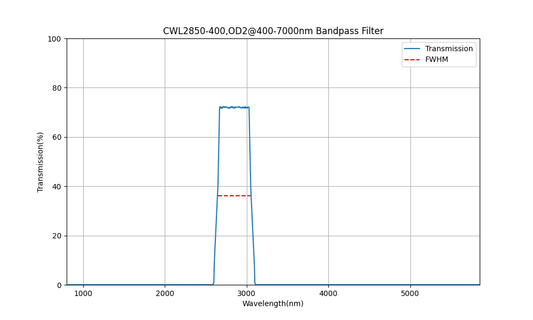 2850nm CWL, OD2@400-7000nm, FWHM=400nm, Bandpass Filter