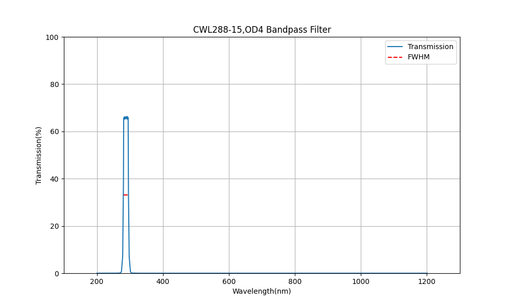 288nm CWL, OD4, FWHM=15nm, Bandpass Filter