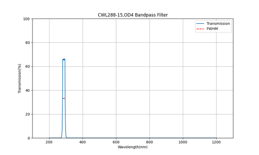 288 nm CWL, OD4, FWHM=15 nm, Bandpassfilter