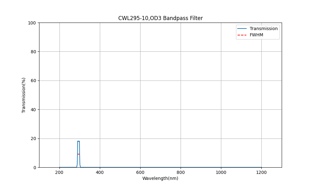 295nm CWL, OD3, FWHM=10nm, Bandpass Filter