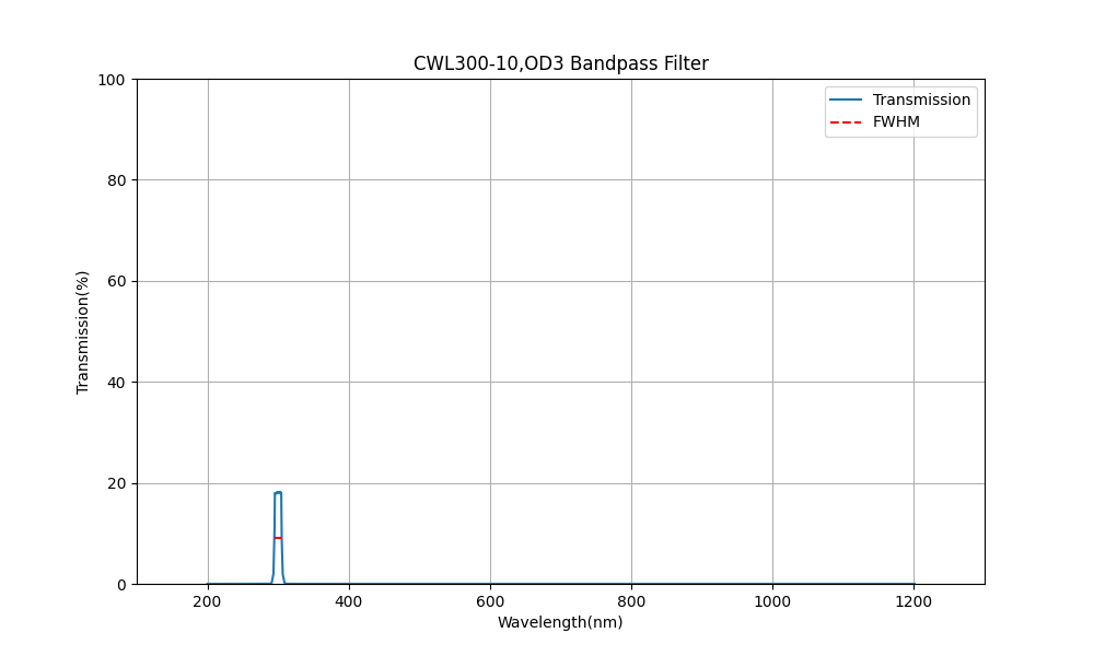 300nm CWL, OD3, FWHM=10nm, Bandpass Filter