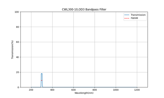 300nm CWL, OD3, FWHM=10nm, Bandpass Filter