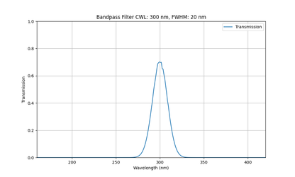 Machine Vision Bandpass Filter (20nm)