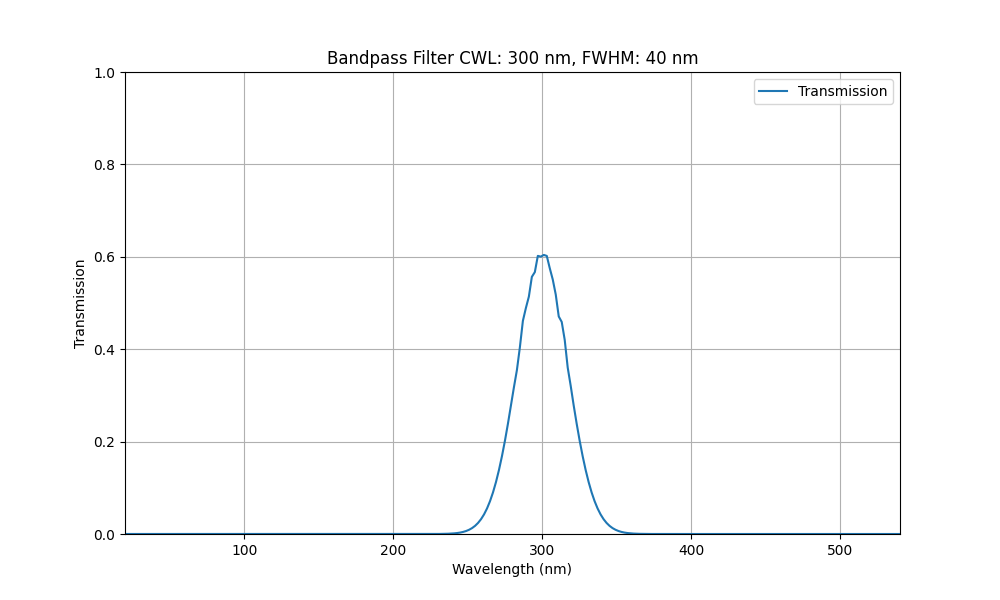 Machine Vision Bandpass Filter (40nm)