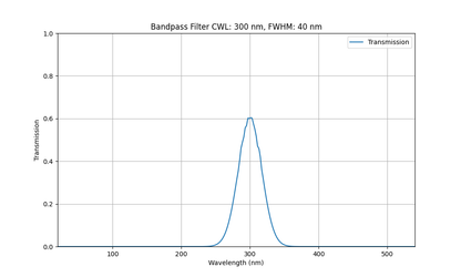 Machine Vision Bandpass Filter (40nm)