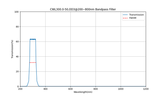 300nm CWL, OD3@200~800nm, FWHM=50nm, Bandpass Filter