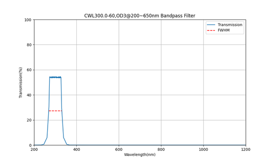 300 nm CWL, OD3@200~650 nm, FWHM=60 nm, Bandpassfilter