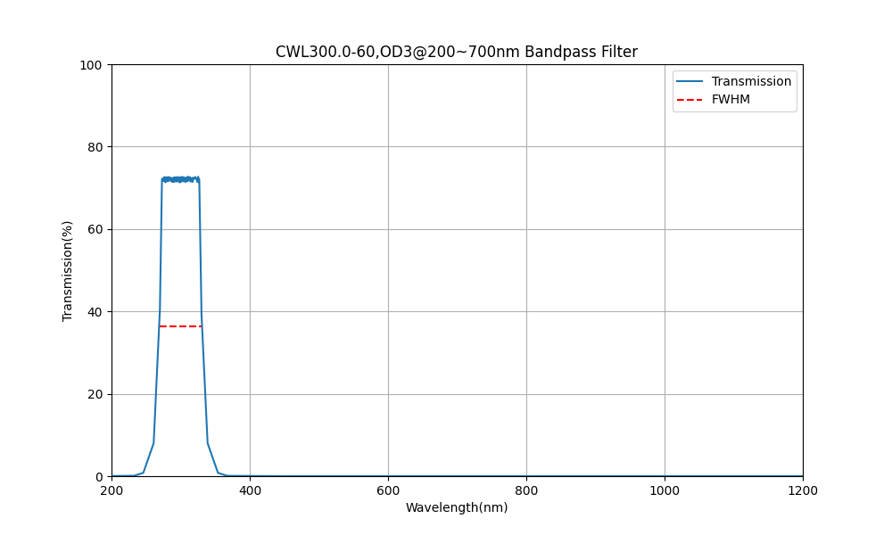 300nm CWL, OD3@200~700nm, FWHM=60nm, Bandpass Filter