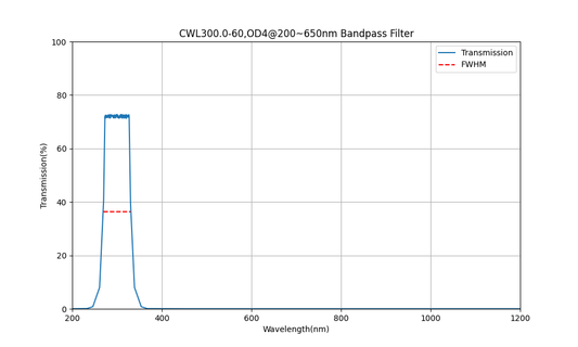 300 nm CWL, OD4@200~650 nm, FWHM=60 nm, Bandpassfilter