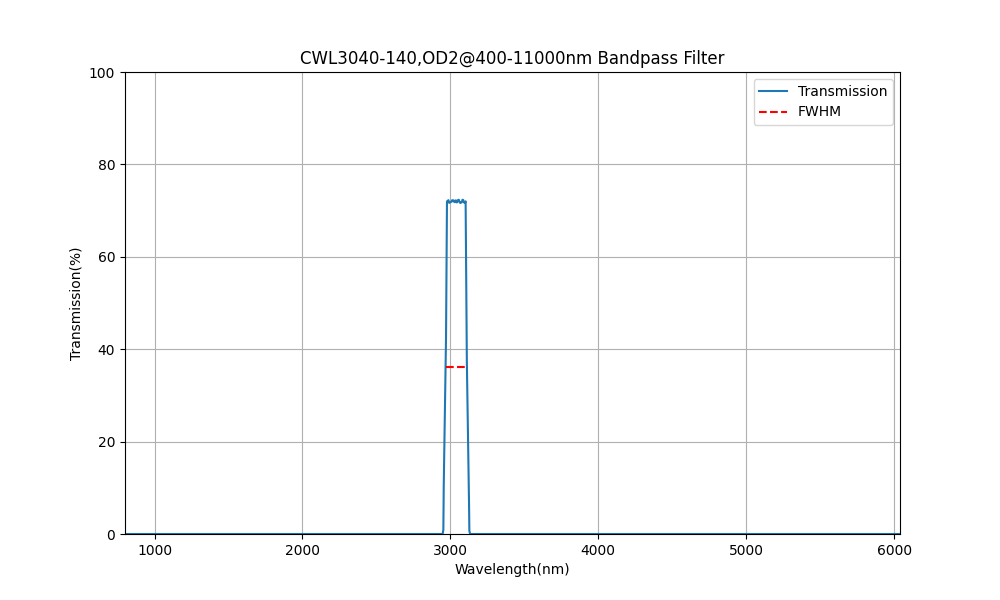 3040 nm CWL, OD2@400-11000 nm, FWHM=140 nm, Bandpassfilter