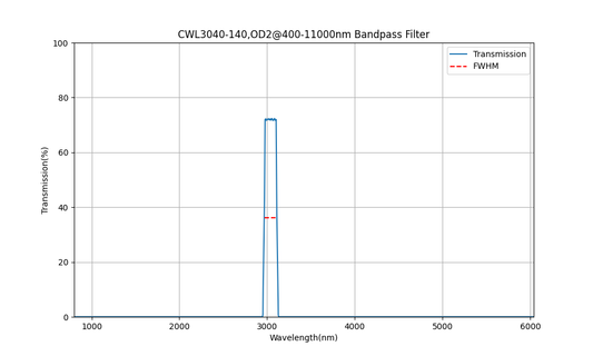 3040nm CWL, OD2@400-11000nm, FWHM=140nm, Bandpass Filter