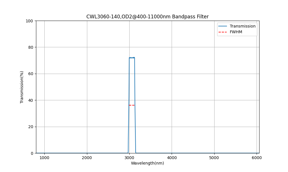 3060nm CWL, OD2@400-11000nm, FWHM=140nm, Bandpass Filter