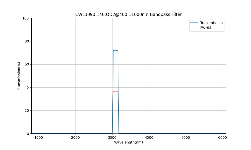 3090nm CWL, OD2@400-11000nm, FWHM=140nm, Bandpass Filter