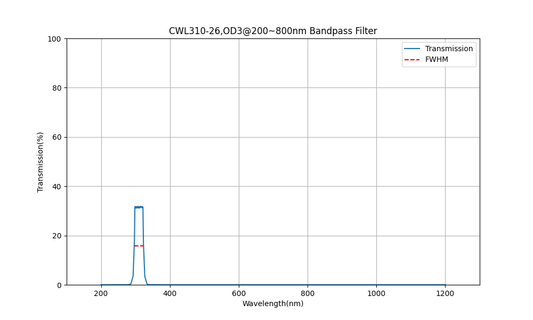 310 nm CWL, OD3@200~800 nm, FWHM=26 nm, Bandpassfilter