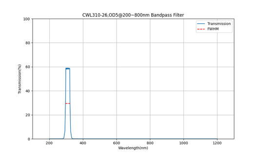 310 nm CWL, OD5@200~800 nm, FWHM=26 nm, Bandpassfilter