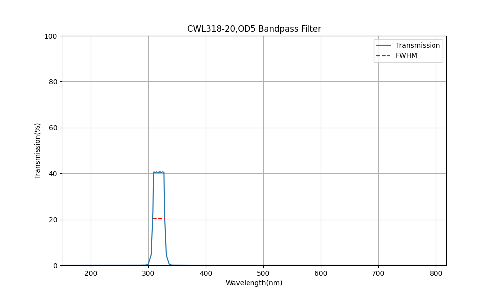 318nm CWL, OD5, FWHM=20nm, Bandpass Filter