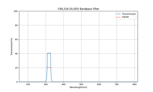 318 nm CWL, OD5, FWHM=20 nm, Bandpassfilter