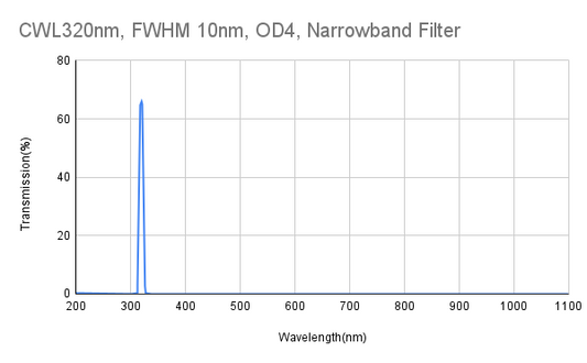 CWL 320nm, FWHM 10nm, OD4, Narrowband Filter