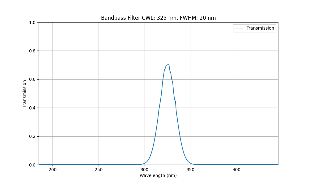 Bandpassfilter für maschinelles Sehen (20 nm)
